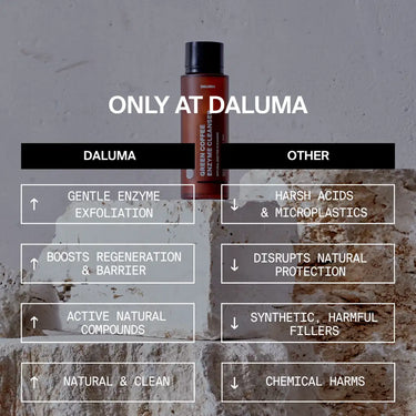 Eine Vergleichstabelle hebt den GREEN COFFEE CLEANSER ENZYMPEELING von DALUMA mit sanftem Enzym-Peeling und natürlicher Hautregeneration hervor, während andere Produkte scharfe Säuren und Chemikalien verwenden, die die Hautbarriere schädigen können.