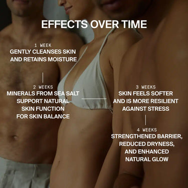 Drei Personen in Bademode stehen nebeneinander. Overlay-Text für DALUMA RAW SEA ELEMENTS MEERSALZ DUSCHGEL: 1 Woche - reinigt die Haut; 2 Wochen - natürliche Regeneration; 3 Wochen - macht trockene Haut geschmeidig; 4 Wochen - stärkt die Hautbarriere und fördert die Leuchtkraft.