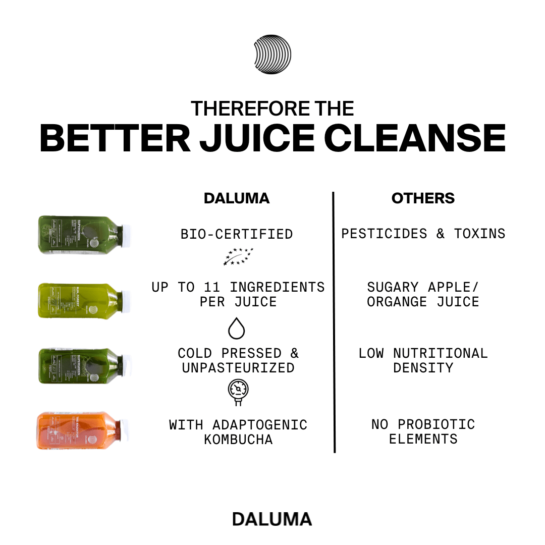 Eine Tabelle vergleicht DALUMAs BETTER SHAPE SAFTKUR 3 TAGE - kaltgepresste Biosäfte mit bis zu 11 Inhaltsstoffen und adaptogener Kombucha - mit anderen Säften mit Pestiziden, Zuckerzusatz, geringem Nährwert und ohne Probiotika. Auf der linken Seite sind vier DALUMA-Flaschen zu sehen.