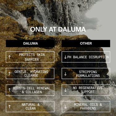 Eine Vergleichstabelle vor dem Hintergrund eines felsigen Wasserfalls hebt das DALUMA RAW SEA ELEMENTS MEERSALZ DUSCHGEL hervor und zeigt, dass mineralstoffreiche Pflege für trockene Haut im Gegensatz zu anderen Produkten steht, die den pH-Wert stören, die Haut abziehen, keine Unterstützung bieten und Zusatzstoffe enthalten.